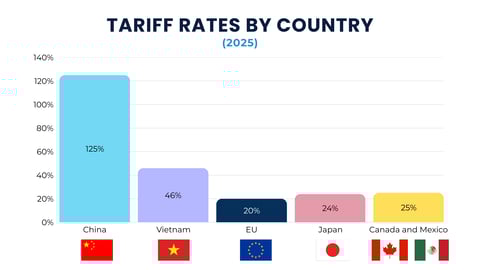 Bar chart titled ‘Tariff Rates by Country (2025)’ showing U.S. import tariffs: China at 125%, Vietnam at 46%, EU at 20%, Japan at 24%, and Canada and Mexico at 25%, each represented with matching country flags and distinct bar colors.
